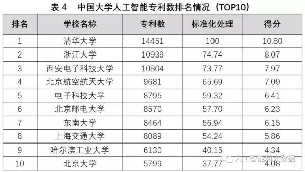 中國高校人工智能專業(yè)大排名：清華、浙大、上海交大位列前三