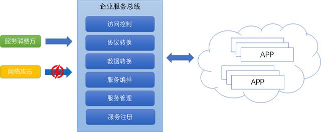 當(dāng)企業(yè)服務(wù)總線遇到云服務(wù)