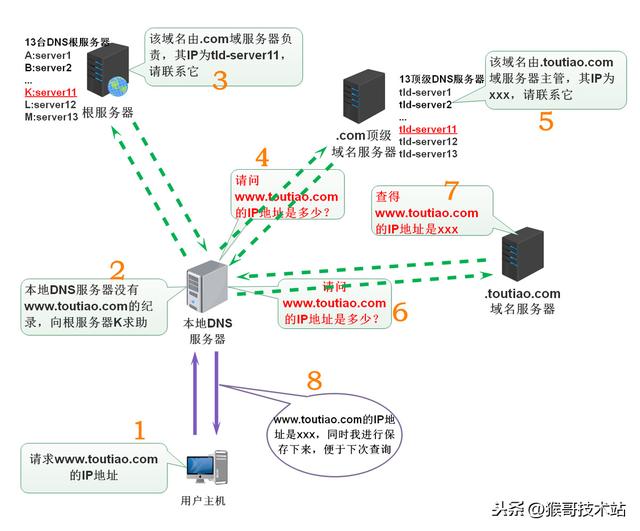 一文看懂：網(wǎng)址，URL，域名，IP地址，DNS，域名解析