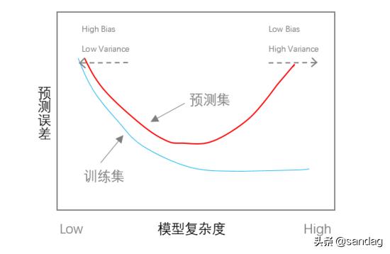 如何評價算法的好壞？