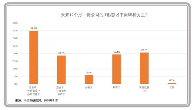 企業(yè)級云計算進入主戰(zhàn)場