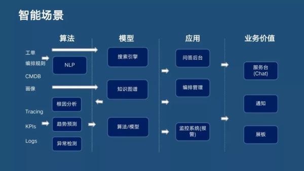 分布式主動(dòng)感知在智能運(yùn)維中的實(shí)踐|分享實(shí)錄