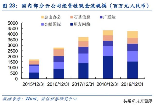 云計算專題報告：SaaS，計算機中的消費股