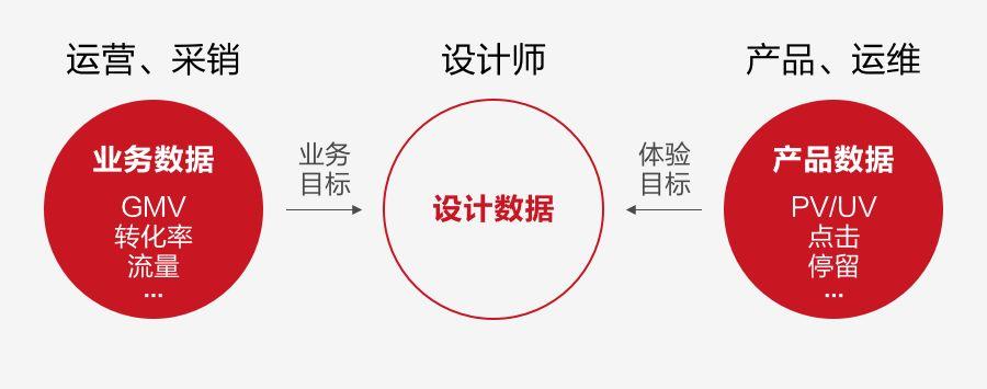 如何用數(shù)據(jù)提升運營活動設(shè)計，你不能錯過這些