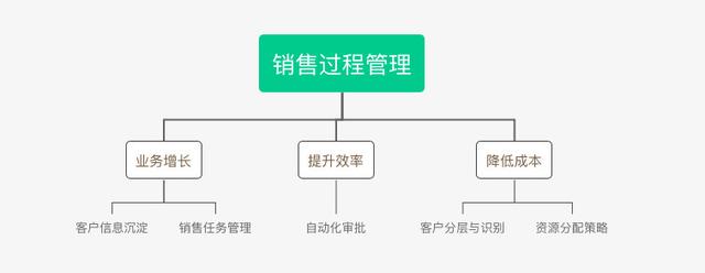 B2B行業(yè)的CRM業(yè)務(wù)長(zhǎng)啥樣？