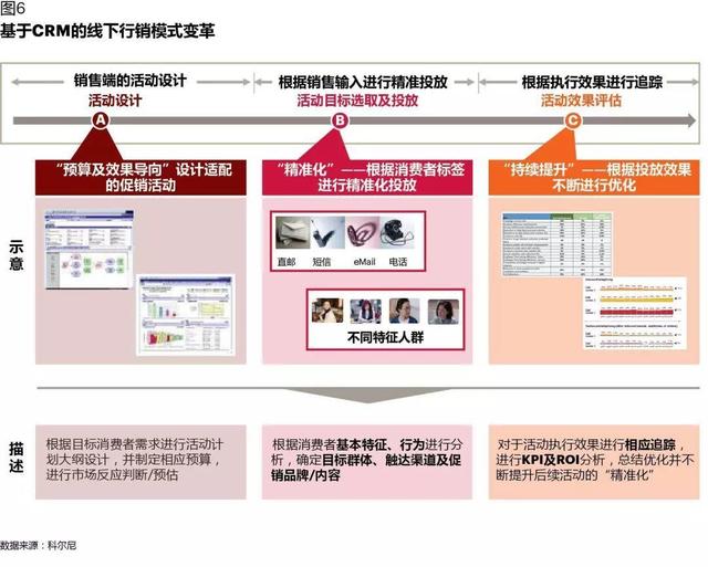 CRM如何在數(shù)字化時(shí)代創(chuàng)造價(jià)值：從業(yè)務(wù)支持，到增長引擎