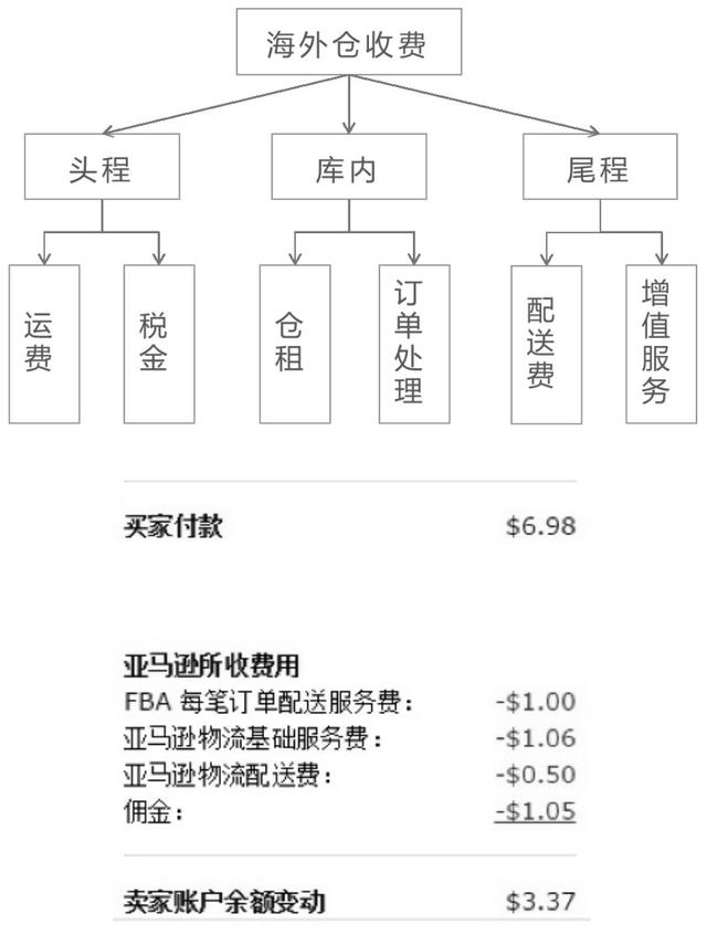 跨境電商海外倉（3）：WMS的庫存功能設(shè)計(jì)