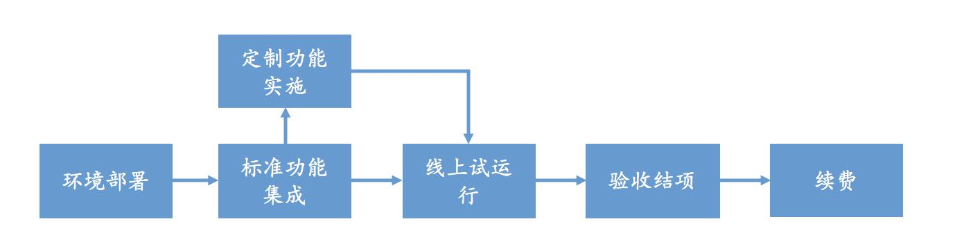 除了云端交付、訂閱收費(fèi)，SaaS還有哪些優(yōu)勢(shì)？