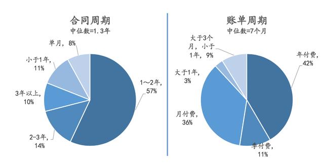 除了云端交付、訂閱收費(fèi)，SaaS還有哪些優(yōu)勢(shì)？