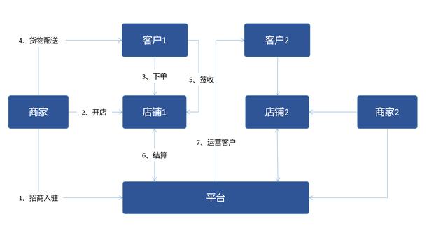 B2B電商平臺交易業(yè)務(wù)模式分析