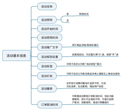 規(guī)劃電商營(yíng)銷系統(tǒng)全流程，七個(gè)模塊就搞定