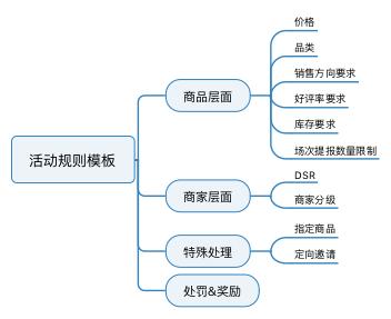 規(guī)劃電商營(yíng)銷系統(tǒng)全流程，七個(gè)模塊就搞定