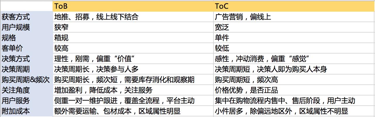 規(guī)劃電商營(yíng)銷系統(tǒng)全流程，七個(gè)模塊就搞定