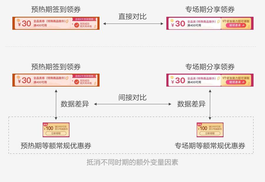 如何用數(shù)據(jù)提升運營活動設(shè)計，你不能錯過這些