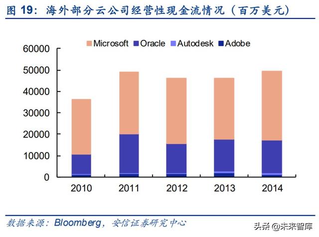 云計算專題報告：SaaS，計算機中的消費股