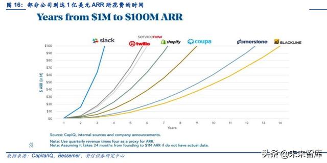 云計算專題報告：SaaS，計算機中的消費股