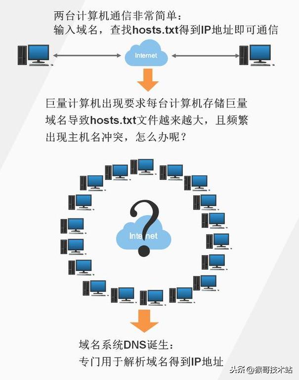 一文看懂：網(wǎng)址，URL，域名，IP地址，DNS，域名解析