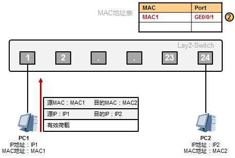 以太網(wǎng)數(shù)據(jù)傳輸原理是這樣的，值得收藏