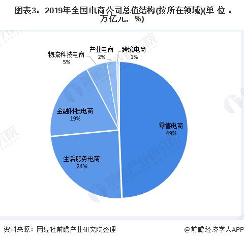 電商行業(yè)市場競爭格局分析：市場集中度較高