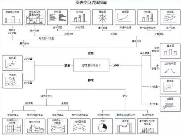 數(shù)據(jù)可視化圖表，你選對了嗎？