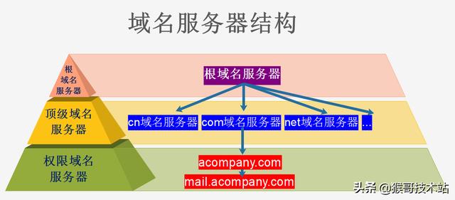 一文看懂：網(wǎng)址，URL，域名，IP地址，DNS，域名解析