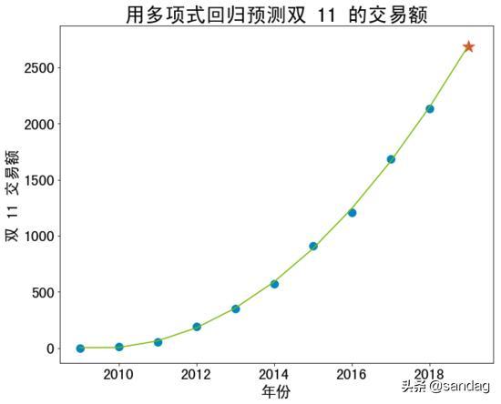 如何評價算法的好壞？