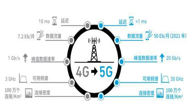 5G+AI：未來(lái)是否會(huì)產(chǎn)生“1+1>2”的效果？