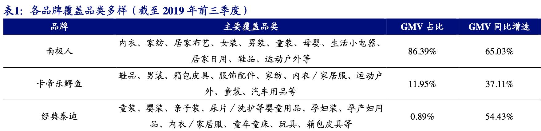 【公司深度】南極電商：產(chǎn)業(yè)鏈賦能構(gòu)建多品類新零售品牌巨頭