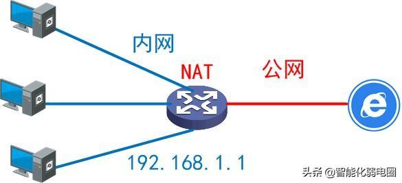 什么是內(nèi)網(wǎng)、公網(wǎng)和NAT？讀懂這一篇就夠！