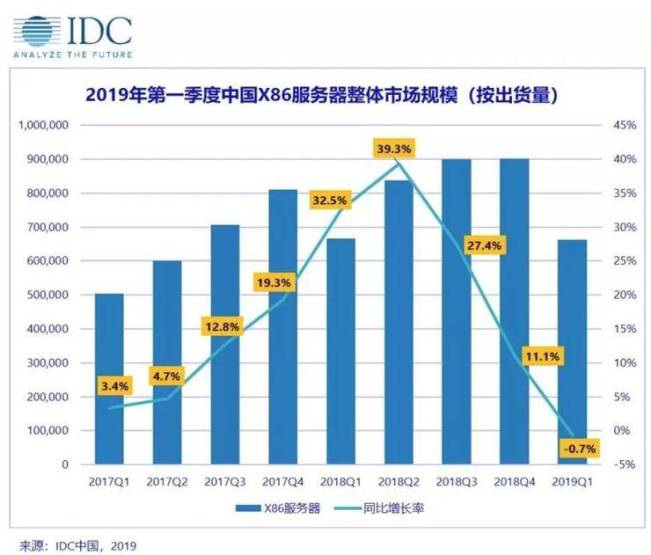 云計(jì)算沖擊舊IT 服務(wù)器銷量下跌趨勢會一去不返么？ 