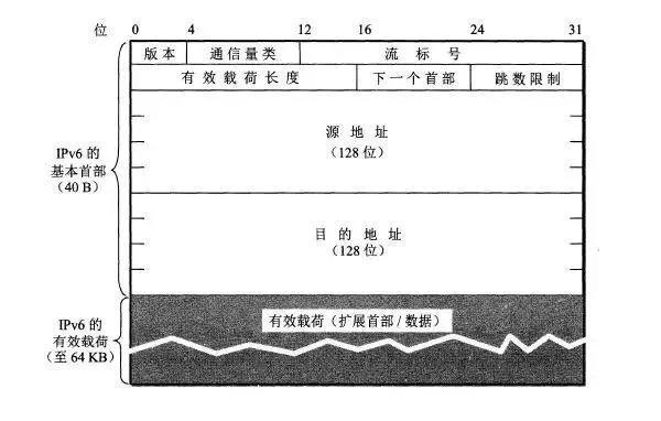 從 IPv4 到 IPv6 過渡，無法錯過這些知識點