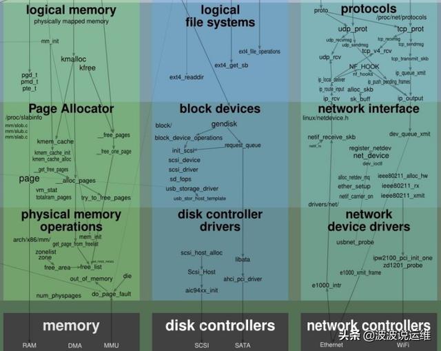 一張圖看懂Linux內(nèi)核運(yùn)行交互關(guān)系，值得收藏！