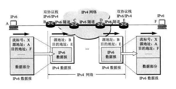 從 IPv4 到 IPv6 過渡，無法錯過這些知識點