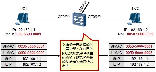 以太網(wǎng)數(shù)據(jù)傳輸原理是這樣的，值得收藏