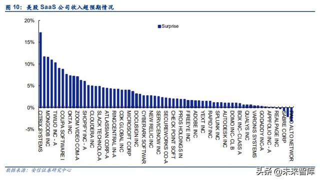 云計算專題報告：SaaS，計算機中的消費股