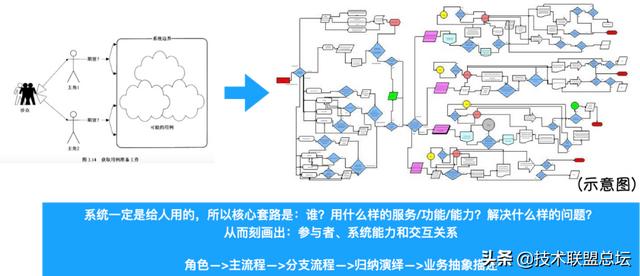 如何畫好一張架構圖？