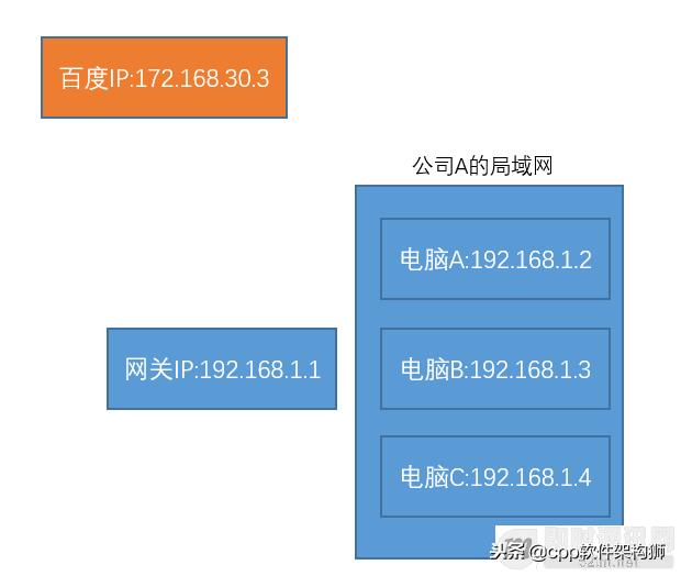 什么是公網(wǎng)IP和內(nèi)網(wǎng)IP？NAT轉換又是什么鬼？