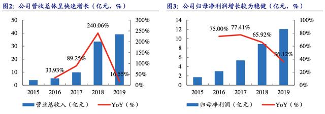 【公司深度】南極電商：產(chǎn)業(yè)鏈賦能構(gòu)建多品類新零售品牌巨頭