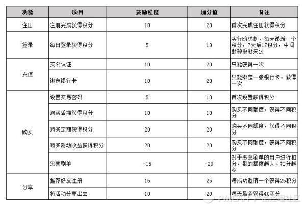 如何搭建合理的積分體系？