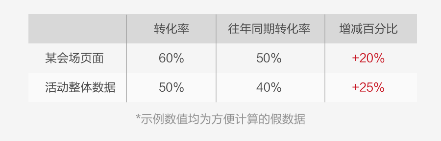 如何用數(shù)據(jù)提升運營活動設(shè)計，你不能錯過這些