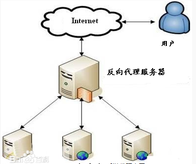 代理服務(wù)器的作用是什么，有什么用？