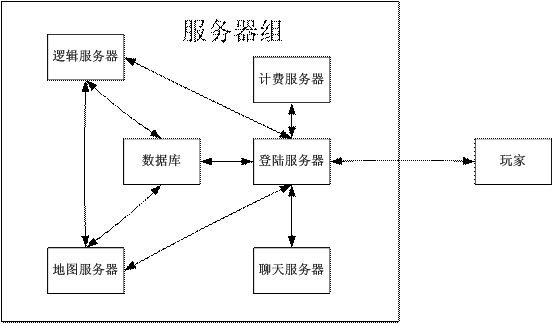 游戲服務(wù)器維護(hù)都是在做些什么？