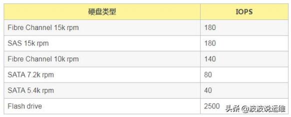 mysql數(shù)據(jù)庫三個(gè)關(guān)鍵性能指標(biāo)--TPS\QPS\IOPS