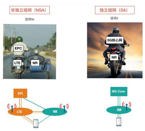 5G SA和NSA到底有啥區(qū)別？