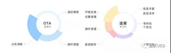 民宿類APP改版設(shè)計(jì)