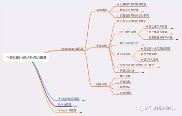 網(wǎng)頁交互設(shè)計(jì)