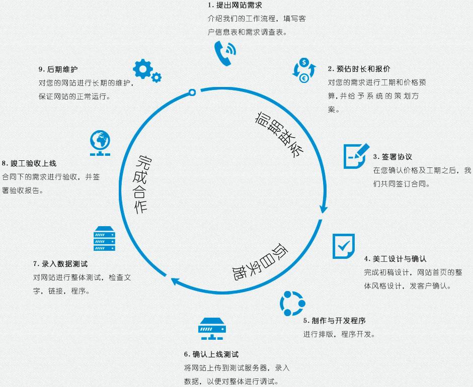 網(wǎng)站建設(shè)基本流程有哪些？分別是什么？