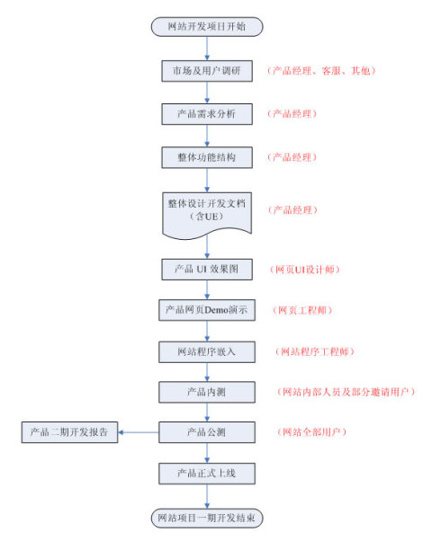 網(wǎng)站開(kāi)發(fā)流程