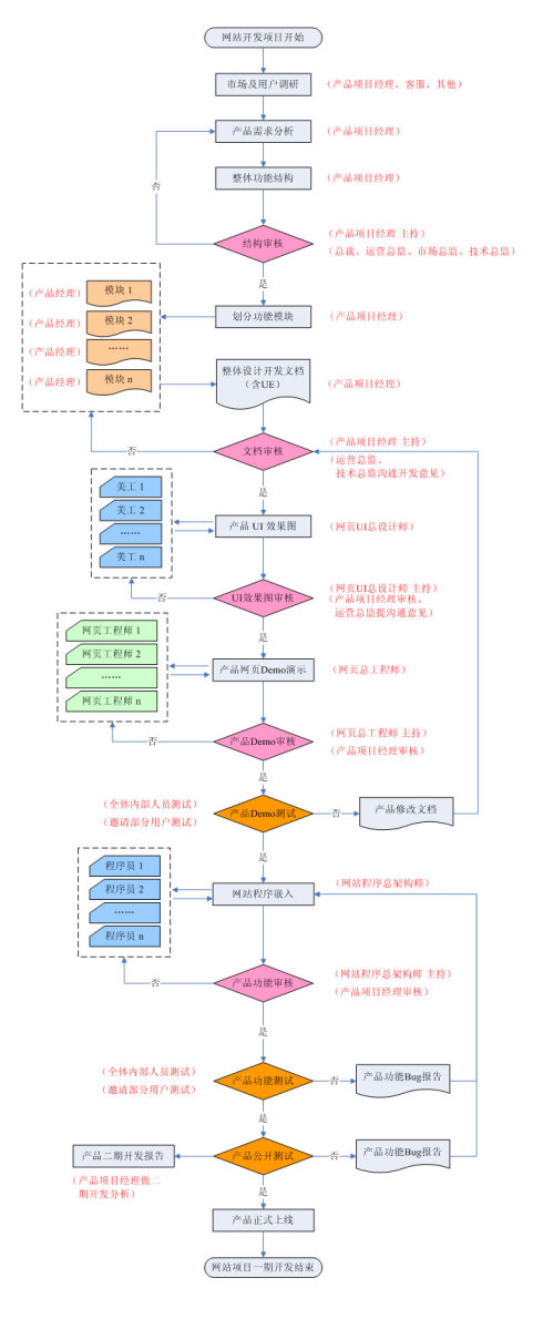 網(wǎng)站開(kāi)發(fā)流程