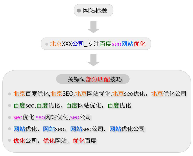 關(guān)鍵詞部分匹配流程導(dǎo)圖